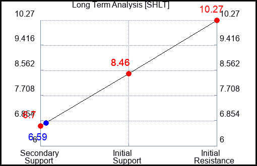 SHLT Long Term Analysis for February 12 2024
