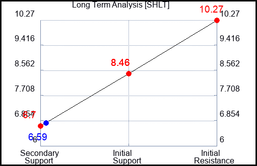 SHLT Long Term Analysis for February 12 2024 SHLT Long Term Analysis for February 12 2024