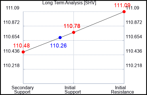 SHV Long Term Analysis for February 12 2024