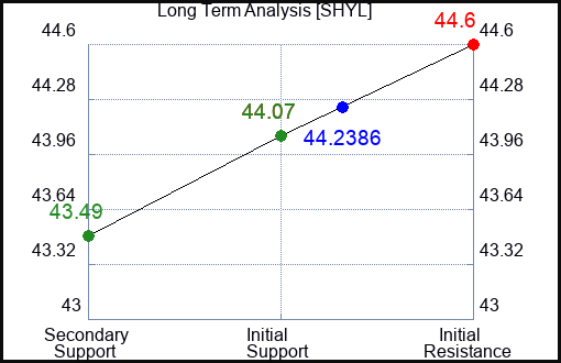 SHYL Long Term Analysis for February 12 2024
