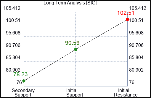 SIG Long Term Analysis for February 12 2024