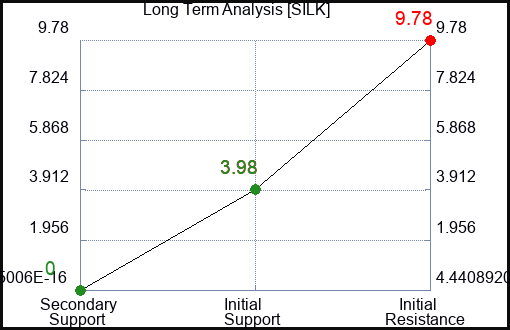 SILK Long Term Analysis for February 12 2024