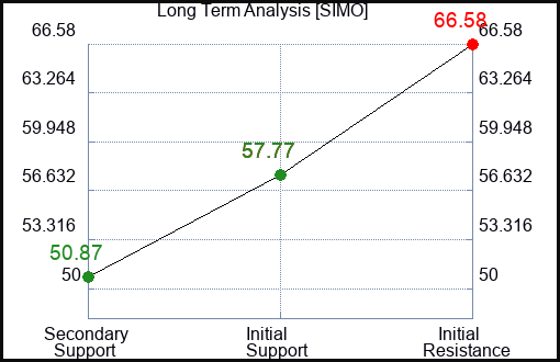 SIMO Long Term Analysis for February 12 2024