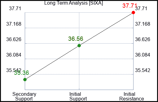 SIXA Long Term Analysis for February 12 2024
