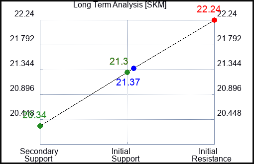 SKM Long Term Analysis for February 12 2024