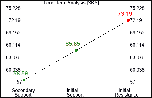 SKY Long Term Analysis for February 12 2024