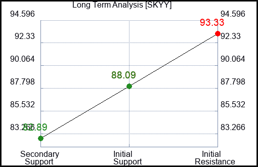 SKYY Long Term Analysis for February 12 2024