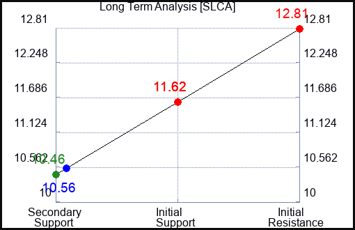 SLCA Long Term Analysis for February 12 2024