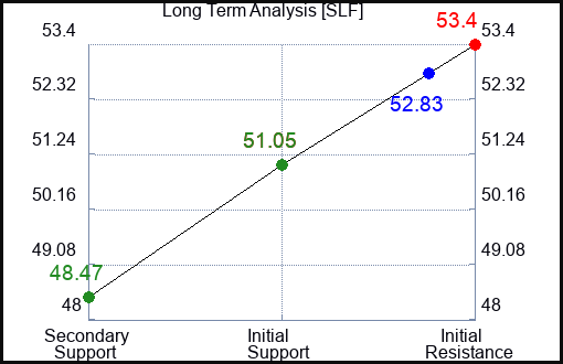 SLF Long Term Analysis for February 12 2024