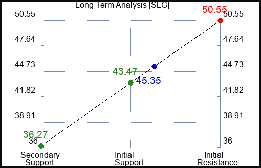 SLG Long Term Analysis for February 12 2024