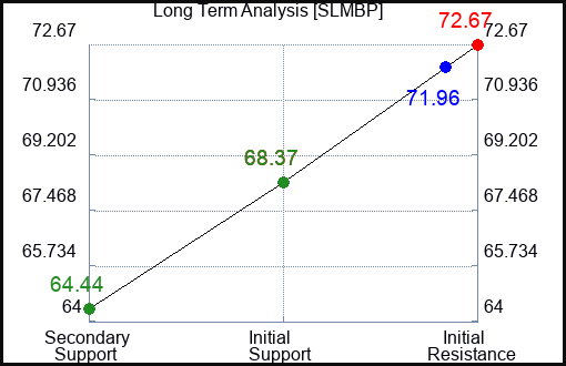 SLMBP Long Term Analysis for February 12 2024