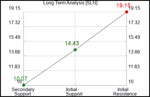 SLN Long Term Analysis for February 12 2024