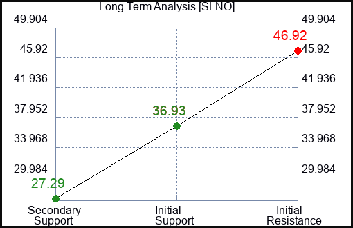 SLNO Long Term Analysis for February 12 2024