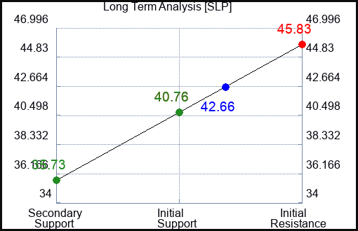 SLP Long Term Analysis for February 12 2024