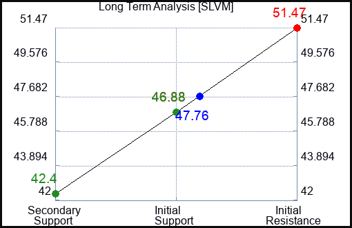 SLVM Long Term Analysis for February 12 2024