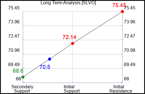SLVO Long Term Analysis for February 12 2024