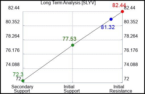 SLYV Long Term Analysis for February 12 2024