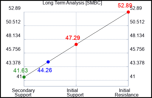 SMBC Long Term Analysis for February 12 2024