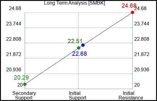 SMBK Long Term Analysis for February 12 2024