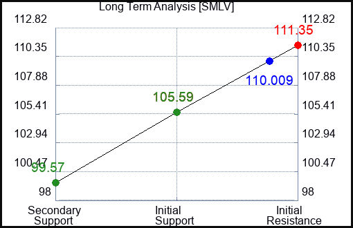 SMLV Long Term Analysis for February 12 2024