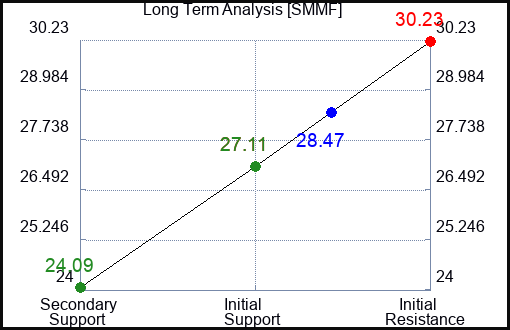 SMMF Long Term Analysis for February 12 2024
