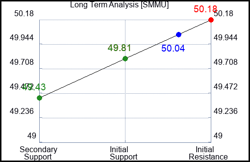 SMMU Long Term Analysis for February 12 2024