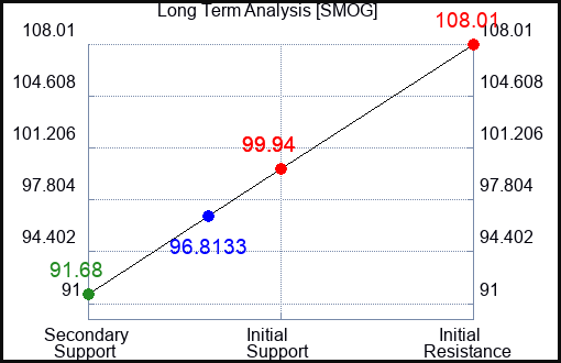 SMOG Long Term Analysis for February 12 2024
