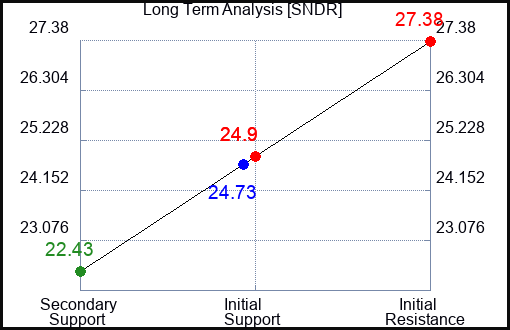 SNDR Long Term Analysis for February 12 2024