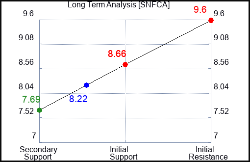 SNFCA Long Term Analysis for February 12 2024