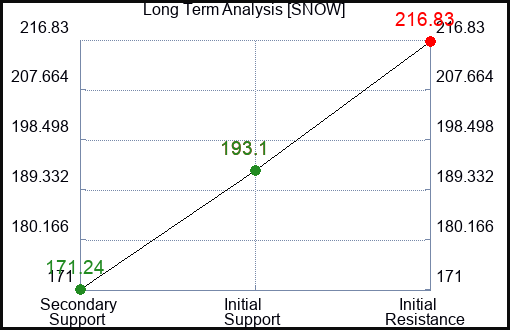 SNOW Long Term Analysis for February 12 2024