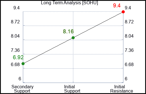 SOHU Long Term Analysis for February 12 2024