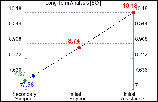 SOI Long Term Analysis for February 12 2024