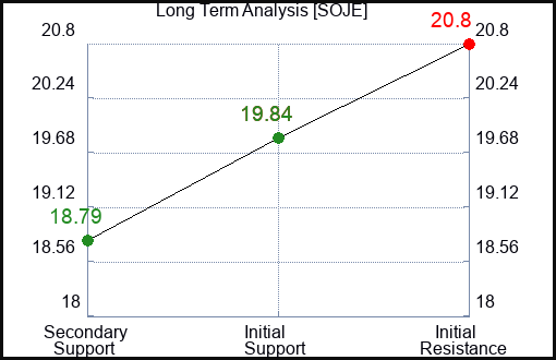 SOJE Long Term Analysis for February 12 2024