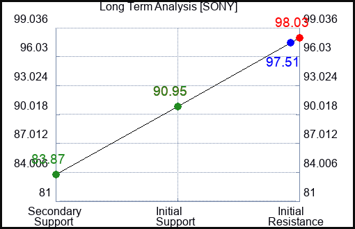 SONY Long Term Analysis for February 12 2024