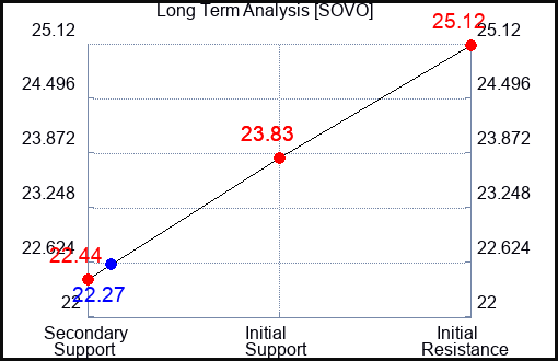 SOVO Long Term Analysis for February 12 2024
