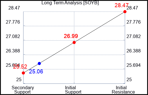 SOYB Long Term Analysis for February 12 2024