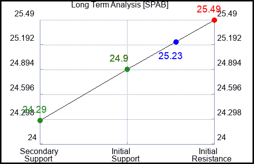SPAB Long Term Analysis for February 12 2024
