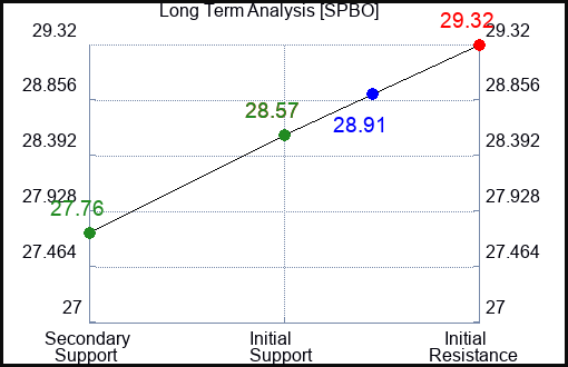 SPBO Long Term Analysis for February 12 2024