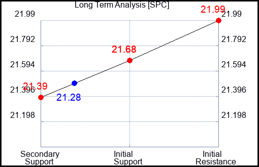 SPC Long Term Analysis for February 12 2024