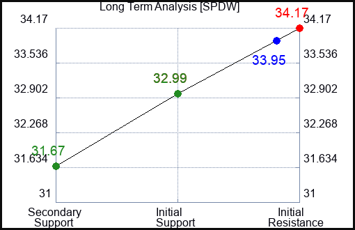 SPDW Long Term Analysis for February 12 2024