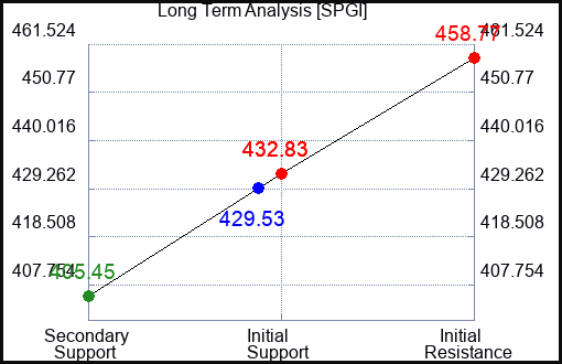 SPGI Long Term Analysis for February 12 2024
