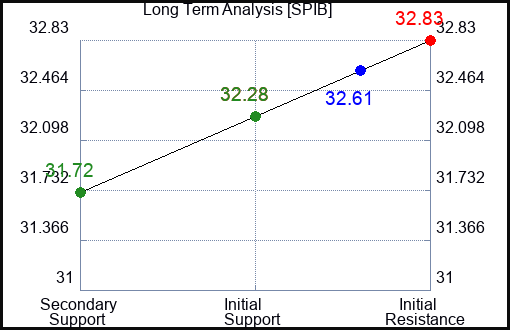 SPIB Long Term Analysis for February 12 2024
