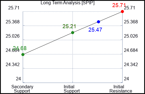 SPIP Long Term Analysis for February 12 2024
