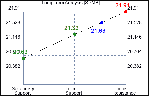 SPMB Long Term Analysis for February 12 2024