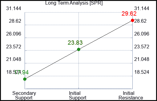 SPR Long Term Analysis for February 12 2024