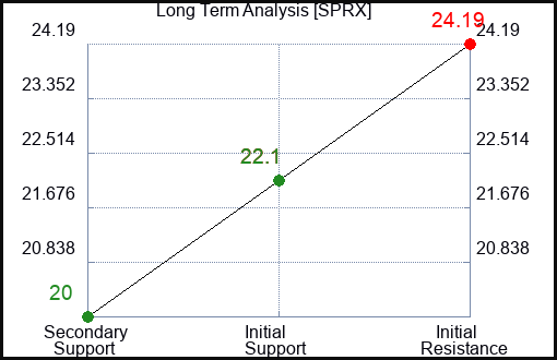 SPRX Long Term Analysis for February 12 2024