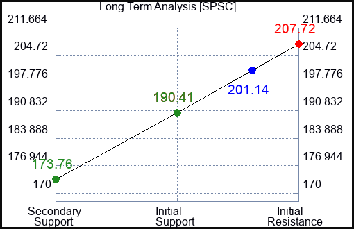 SPSC Long Term Analysis for February 12 2024