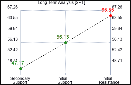 SPT Long Term Analysis for February 12 2024