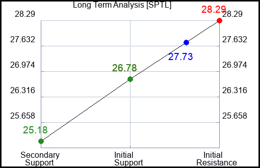 SPTL Long Term Analysis for February 12 2024