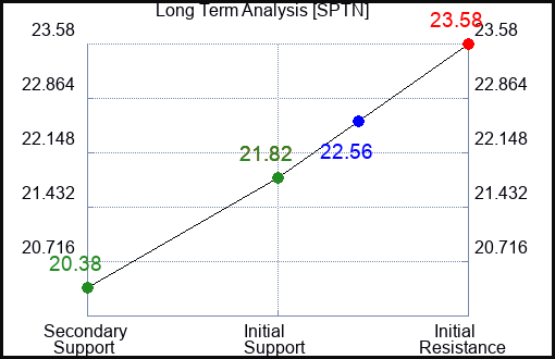 SPTN Long Term Analysis for February 12 2024